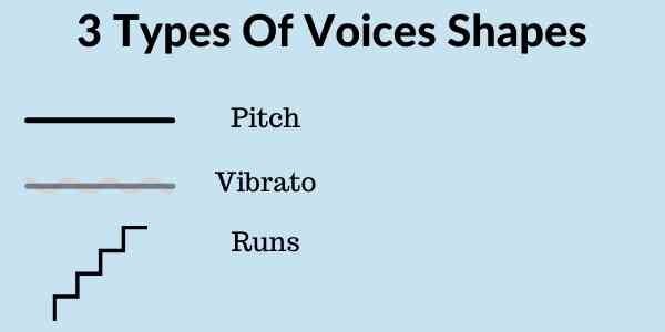 3 types of voices shapes